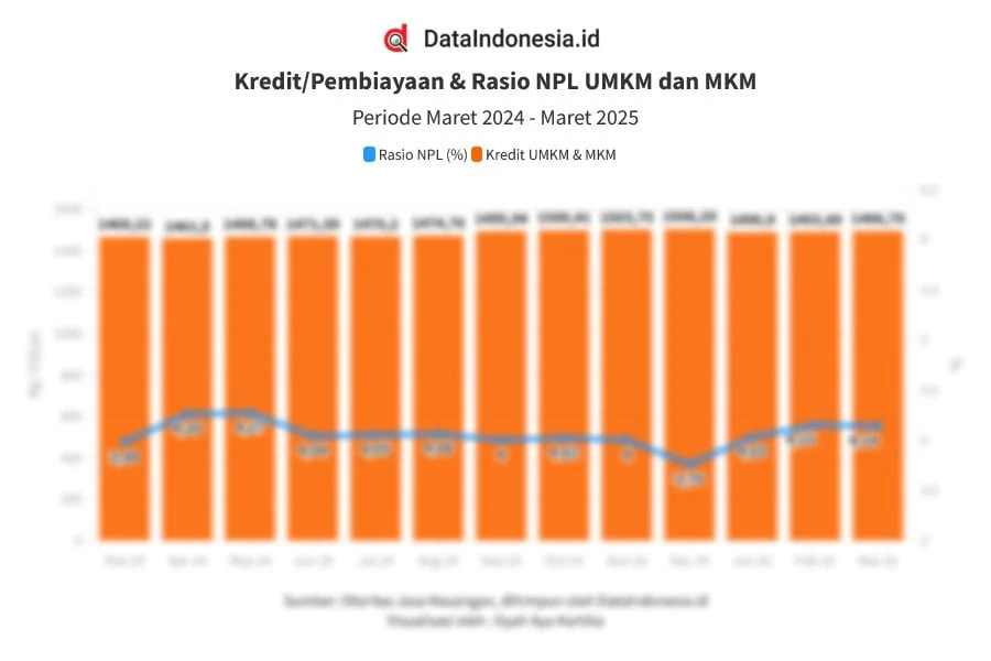 NPL Naik, BI Ungkap Penyebab Kredit UMKM Nyaris Tak Tumbuh pada April 2026