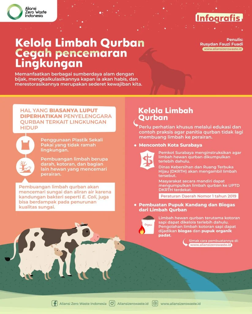 Pakar Lingkungan Ingatkan Pentingnya Edukasi Pengelolaan Limbah Kurban