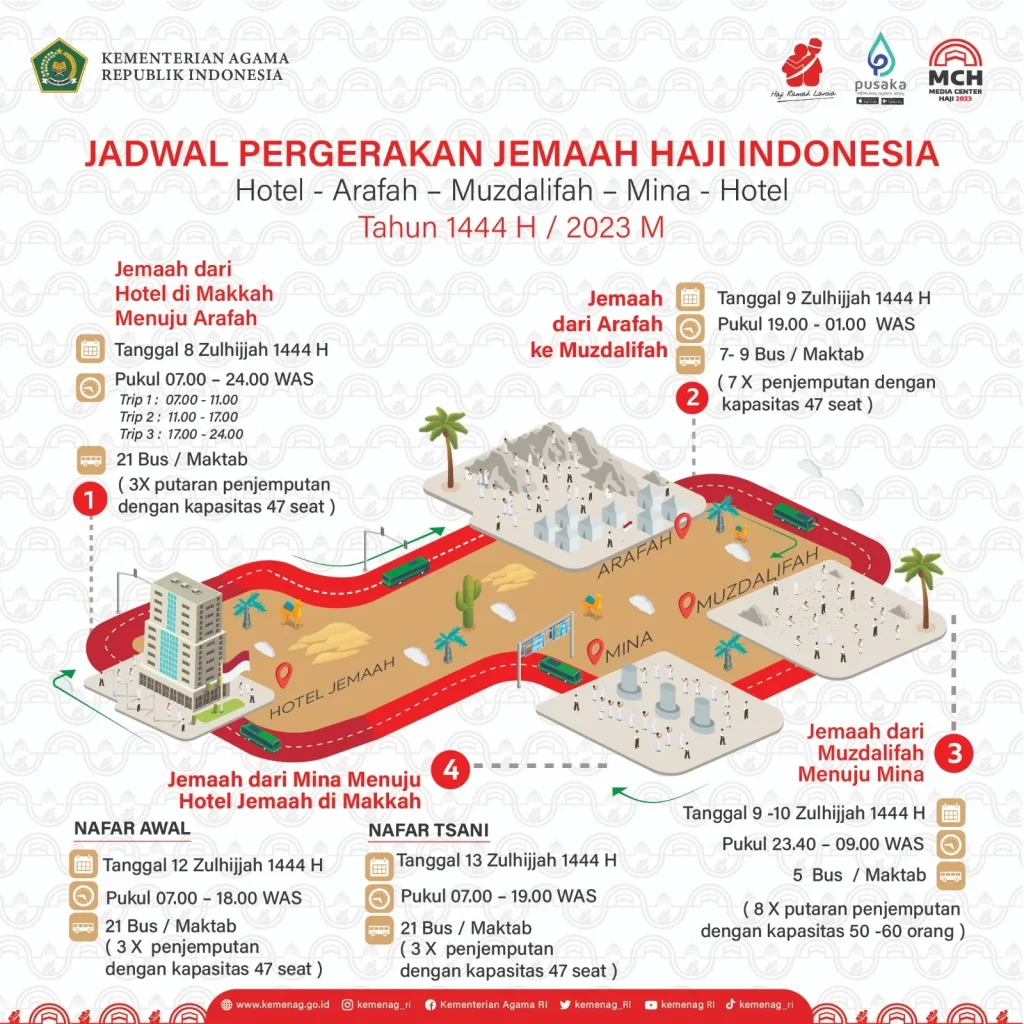 Pelaksanaan Haji 2026 Berjalan Lancar, Fokus Sekarang ke Armuzna