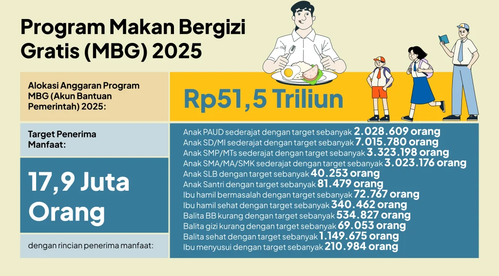 Pemangkasan Anggaran MBG: Keputusan yang Dipaksakan Bukan Solusi Ekonomi
