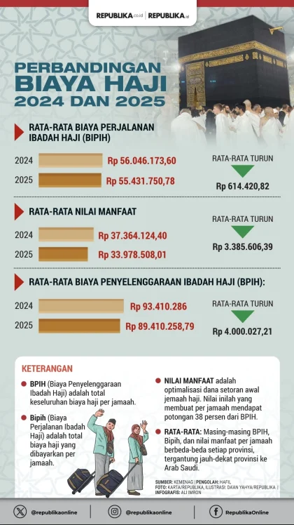 Pemerintah Mulai Merancang Rencana Haji 2027 untuk Mengatasi Biaya Avtur yang Meningkat