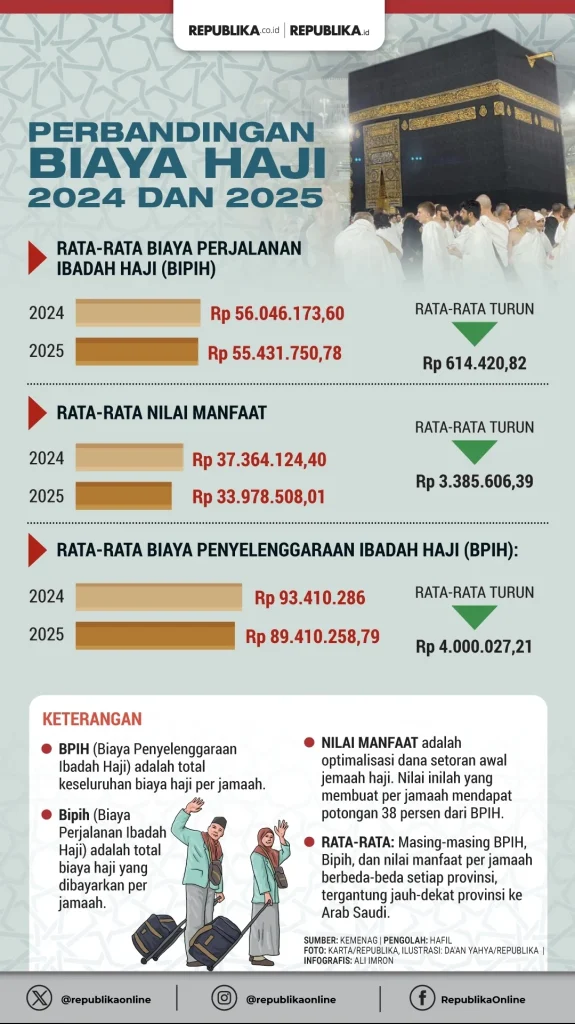 Pemerintah Mulai Merancang Rencana Haji 2027 untuk Mengatasi Biaya Avtur yang Meningkat