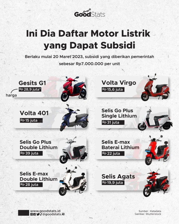 Pemerintah Subsidi Motor Listrik Rp 5 Juta Per Unit, Mobil Bebas PPN