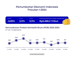 Pendapatan BWPT Mencapai Rp 1,38 Triliun di Kuartal I 2026, Didukung Harga CPO Menguat
