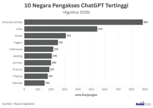 Pengguna ChatGPT Indonesia Mencapai 5,7 Persen Global, Peringkat Ketiga Dunia
