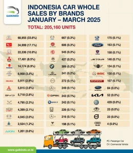 Penjualan Mobil 4x4 di Indonesia Tetap Positif di Awal 2026