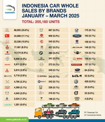 Penjualan Mobil 4x4 di Indonesia Tetap Positif di Awal 2026