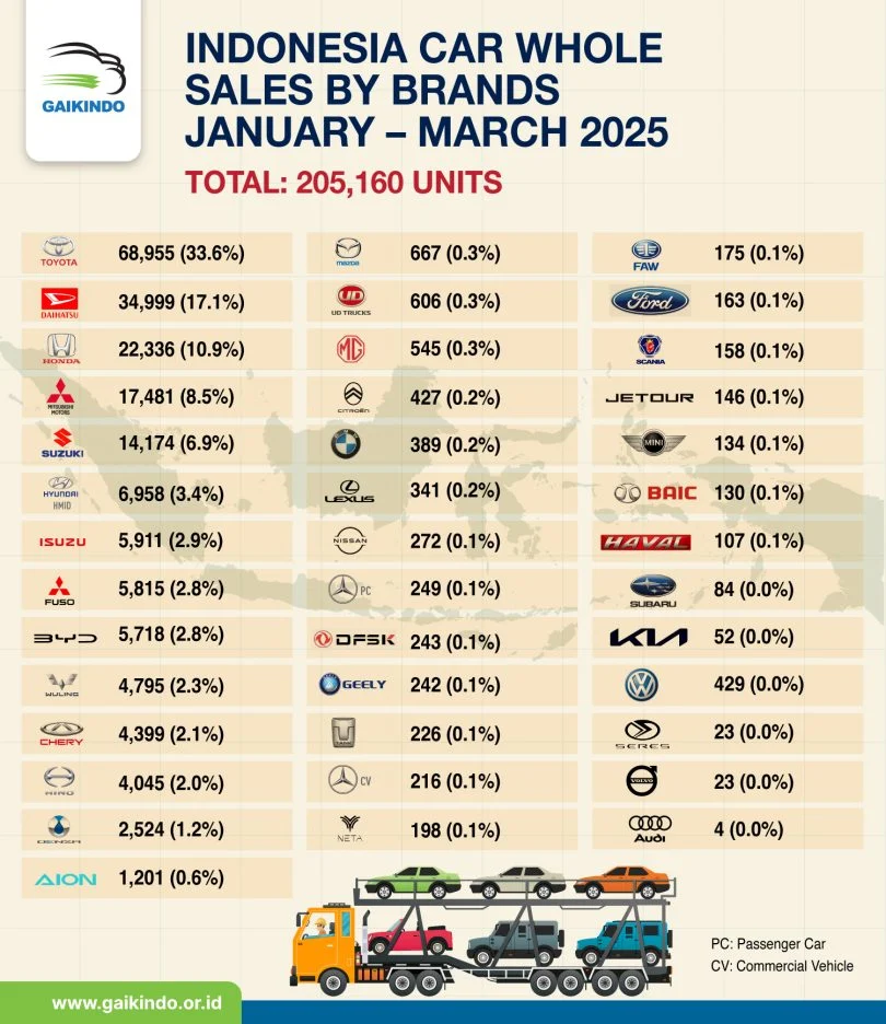 Penjualan Mobil 4x4 di Indonesia Tetap Positif di Awal 2026