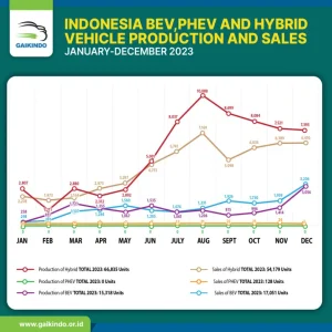Penjualan Mobil PHEV Tumbuh Positif di Indonesia