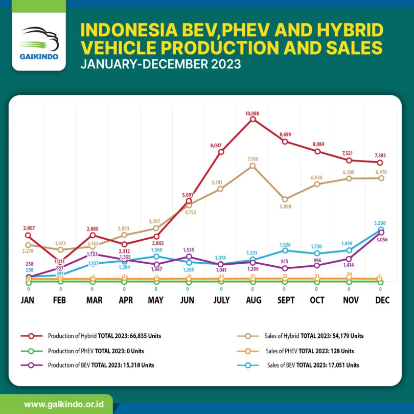 Penjualan Mobil PHEV Tumbuh Positif di Indonesia