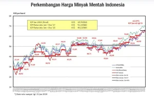 Penurunan Alami Produksi Minyak Hingga 24% Menghadapkan Indonesia pada Tantangan