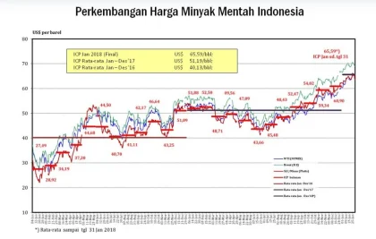 Penurunan Alami Produksi Minyak Hingga 24% Menghadapkan Indonesia pada Tantangan