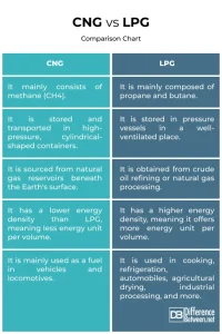 Perbedaan CNG vs LPG, Mana yang Lebih Hemat?