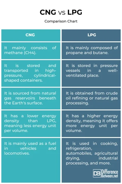 Perbedaan CNG vs LPG, Mana yang Lebih Hemat?