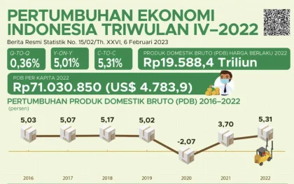 Pertumbuhan Ekonomi Indonesia Kuat dengan Pengeluaran Meningkat 21,81 Persen