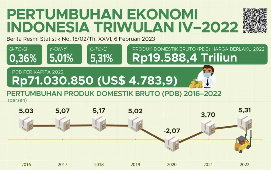 Pertumbuhan Ekonomi Indonesia Kuat dengan Pengeluaran Meningkat 21,81 Persen