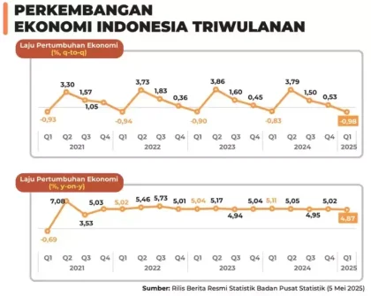 Pertumbuhan Ekonomi Indonesia Tumbuh 5,61% pada Q1-2026