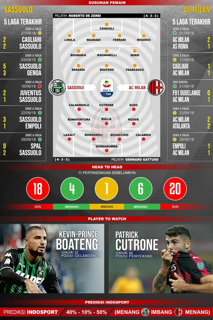 Prediksi Sassuolo vs Milan: Formasi, Fakta Head‑to‑Head, dan Analisis Taktik Menjelang Laga 3 Mei 2026