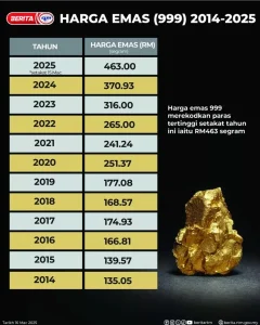 Produksi Emas Naik 33 Persen, ARCI Tebar Dividen Rp 1,04 Triliun