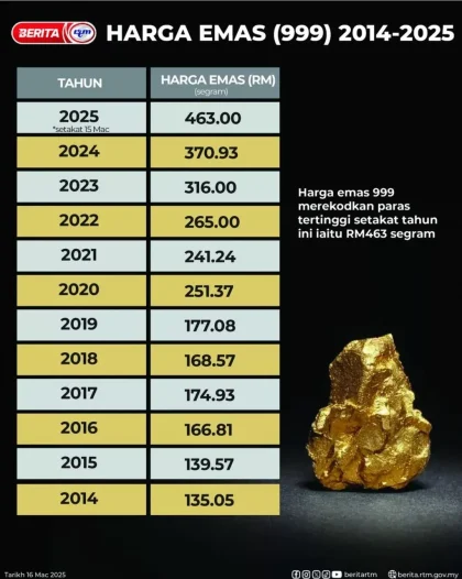 Produksi Emas Naik 33 Persen, ARCI Tebar Dividen Rp 1,04 Triliun