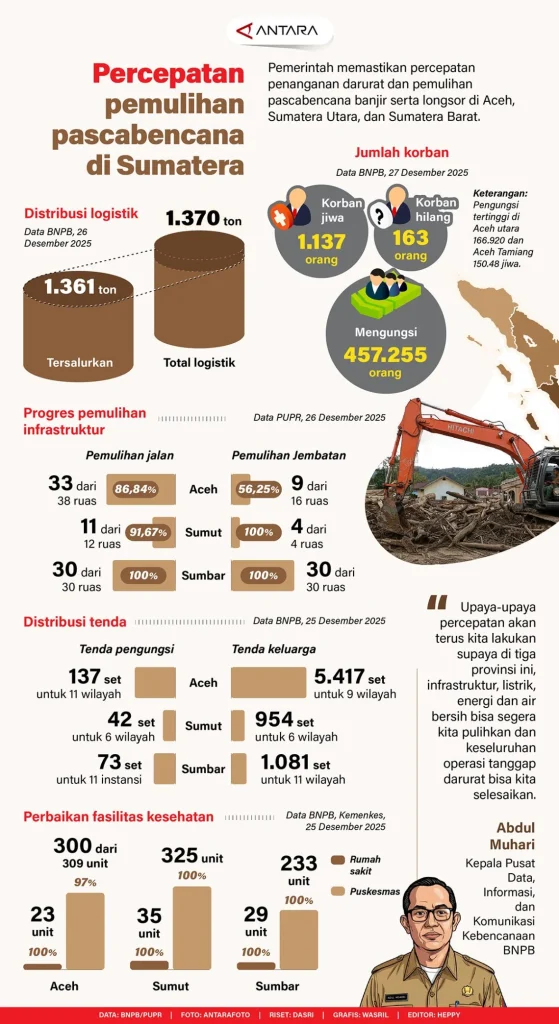 Renduk Pemulihan Pascabencana Sumatera: Kunci untuk Pemulihan Permanen