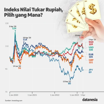Rupiah Melemah, Ini Faktor yang Mempengaruhi Nilai Tukar