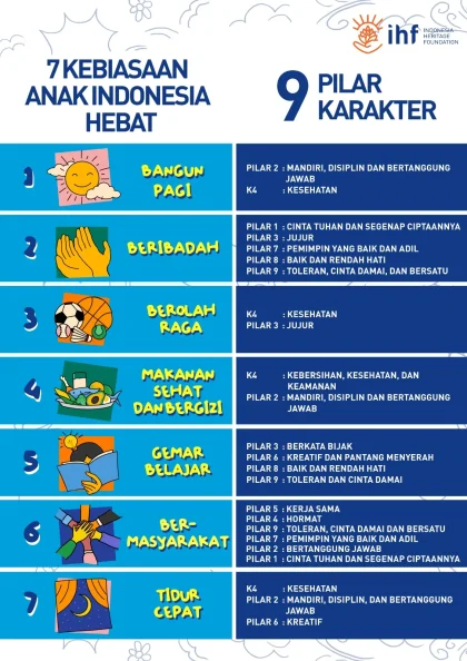 Strategi Pendidikan Karakter: Tujuh Kebiasaan Anak Indonesia Hebat Bentuk Pelajar Pancasila