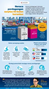Surplus Perdagangan Indonesia Tembus 71 Bulan Beruntun pada Maret 2024