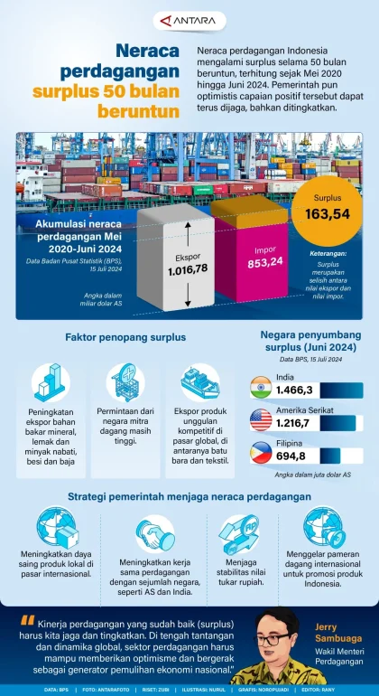 Surplus Perdagangan Indonesia Tembus 71 Bulan Beruntun pada Maret 2024