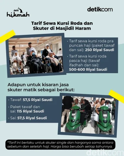 Tarif Kursi Roda di Masjidil Haram Meroket Jelang Puncak Haji, Capai 600 Riyal