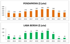 Tencent Mengalami Kerugian Laba Setelah Biaya Tumbuh Lebih Tinggi