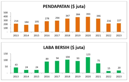 Tencent Mengalami Kerugian Laba Setelah Biaya Tumbuh Lebih Tinggi