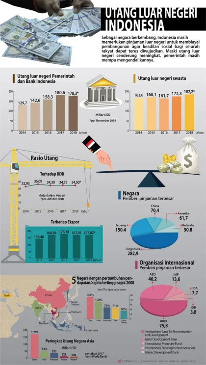 Utang Luar Negeri Indonesia Capai Rp 7.627 Triliun pada Q1 2026, Pertumbuhan Melambat