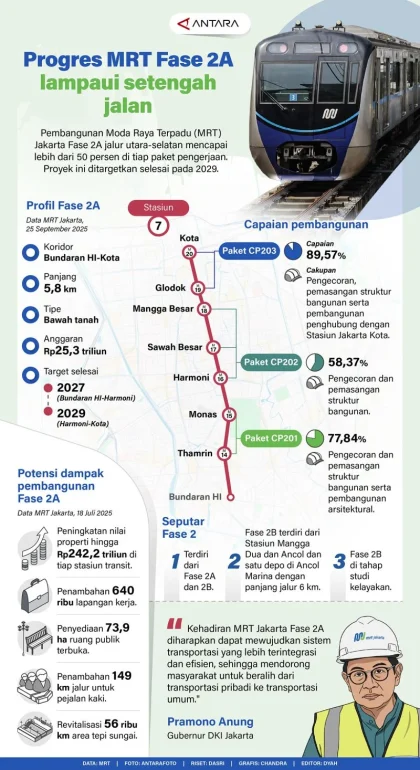 Wapres Gibran Tinjau Proyek MRT Jakarta Fase 2A: Progres Sudah 59 Persen