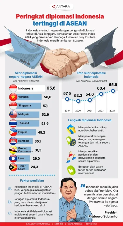 Barat Kehilangan Perang Diplomasi, ASEAN Mengalami Kenaikan