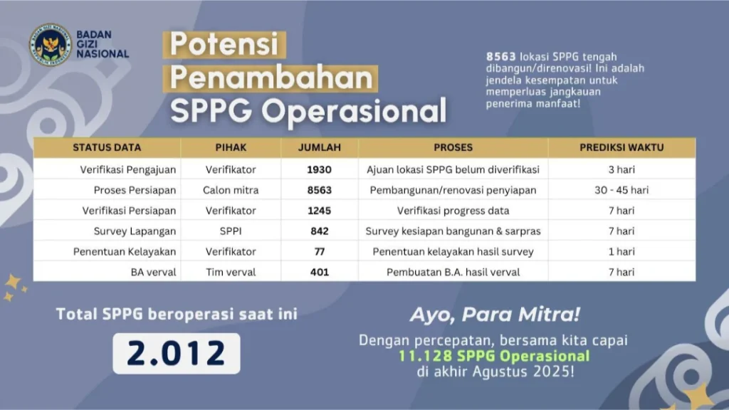 BGN Bantah Penyaluran Dana SPPG Dihentikan, Layanan Operasional Tetap Berjalan
