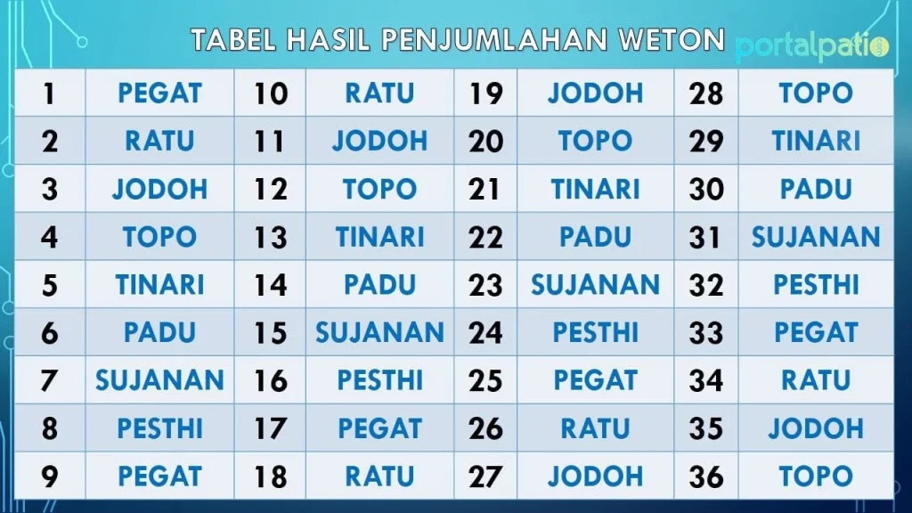 Cara Mengetahui Weton dari Tanggal Lahir: Membaca Primbon Jawa