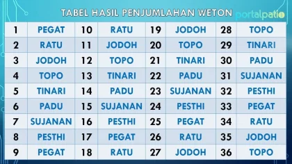 Cara Mengetahui Weton dari Tanggal Lahir: Membaca Primbon Jawa