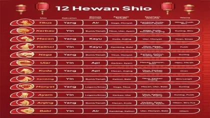 Cek Shio Anda: Angka-Angka Sial yang Bisa Membawa Hambatan dan Kesialan