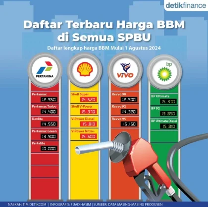 Daftar Harga BBM 1 Juni 2026 di Semua SPBU: Perubahan Besar pada BBM Diesel