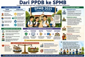 Dari PPDB ke SPMB: Apa yang Berubah?