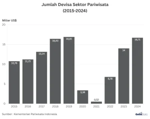 Devisa Pariwisata RI Tumbuh 6,3 Persen Ditopang Kunjungan Wisman
