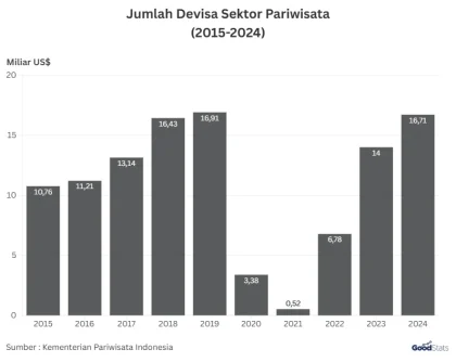 Devisa Pariwisata RI Tumbuh 6,3 Persen Ditopang Kunjungan Wisman
