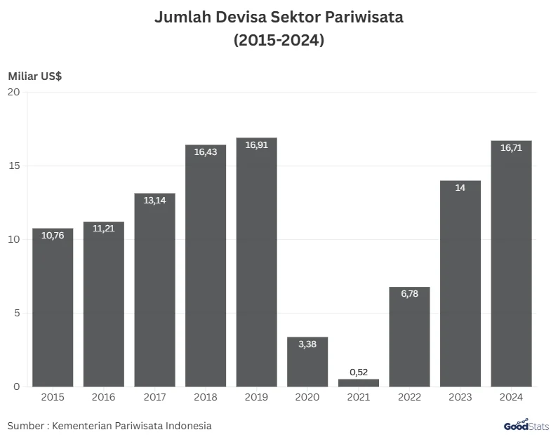Devisa Pariwisata RI Tumbuh 6,3 Persen Ditopang Kunjungan Wisman