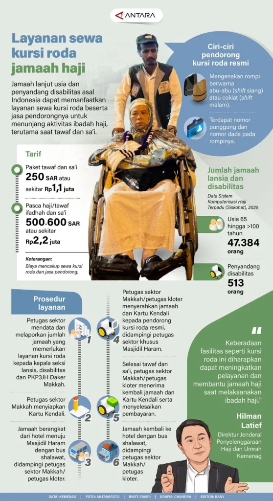 Dibantu Dokter dan Kursi Roda, Jemaah Haji Plus Jogja Lewati Puncak Haji 1447 H