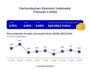 Ekonomi Indonesia Dinilai Tak Stabil, Dasco Sebut Ada Pihak yang Sengaja Menggiring Opini
