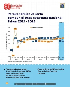 Ekonomi Jakarta Tumbuh 5,59 Persen pada HUT Jakarta