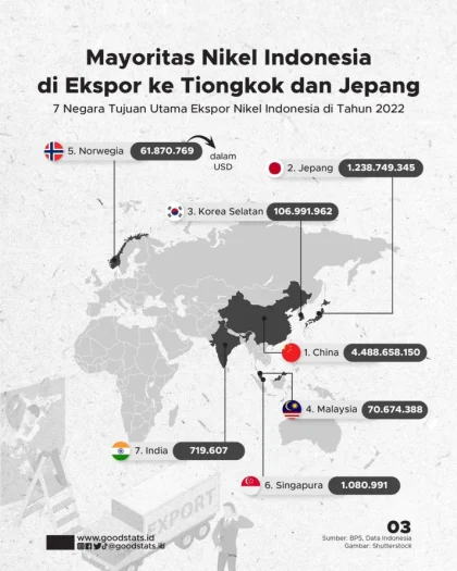 Ekspor Indonesia Melonjak 21,98% pada April 2026, Ditopang oleh Nikel dan CPO