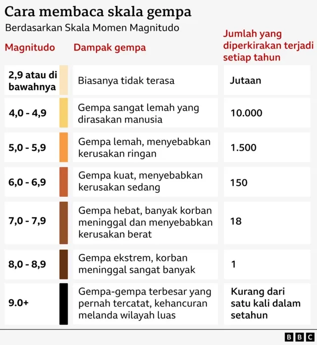 Gempa Bumi 5,1 Skala Magnitudo Membuat Warga Indonesia Panik