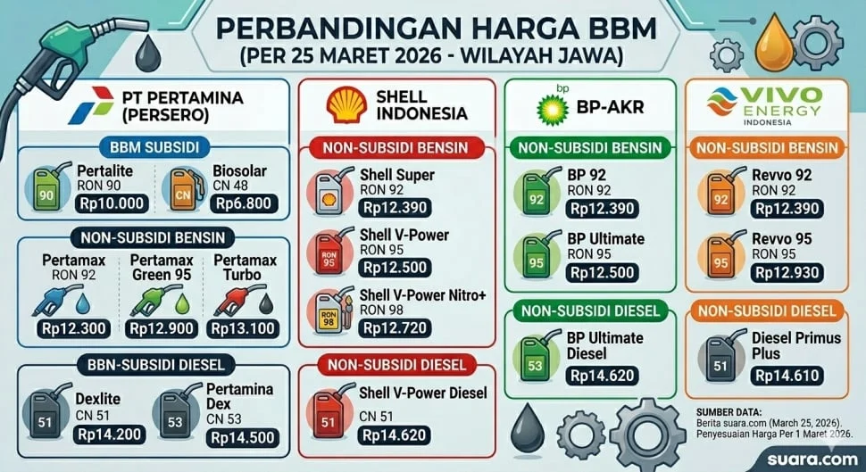 Harga BBM dan Oli-Service Motor Naik, Inflasi April 2026 Capai 0,28%